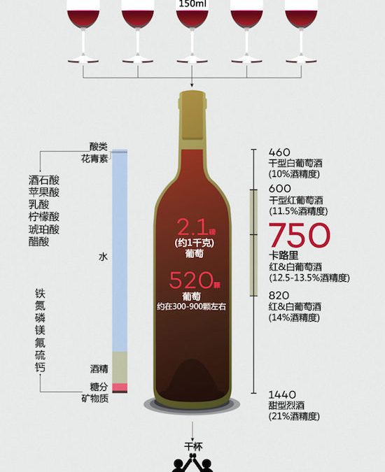制造一瓶酒需要多少葡萄?
